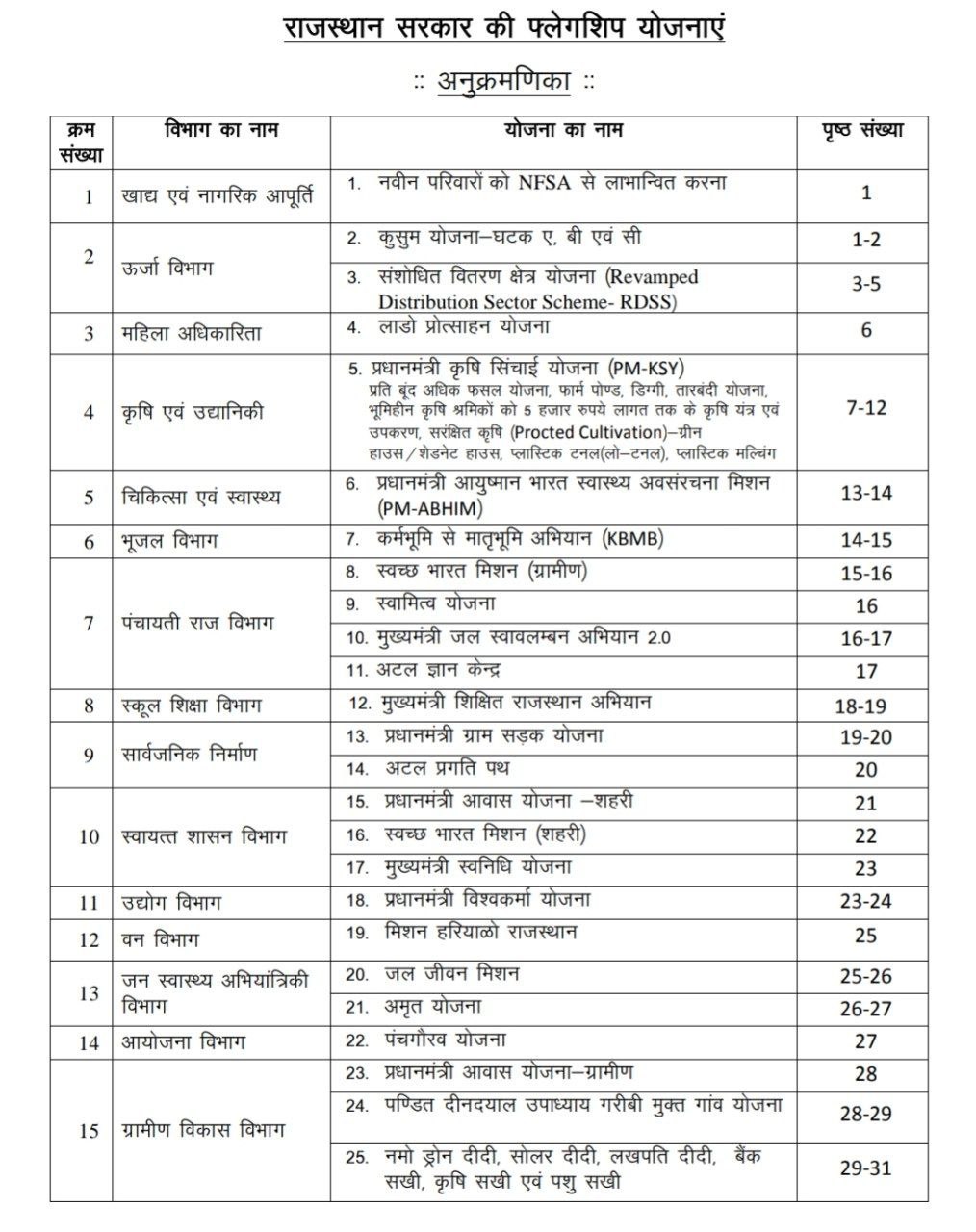 राजस्थान की 25 फ्लैगशिप योजनाएँ 2025– Updated List”