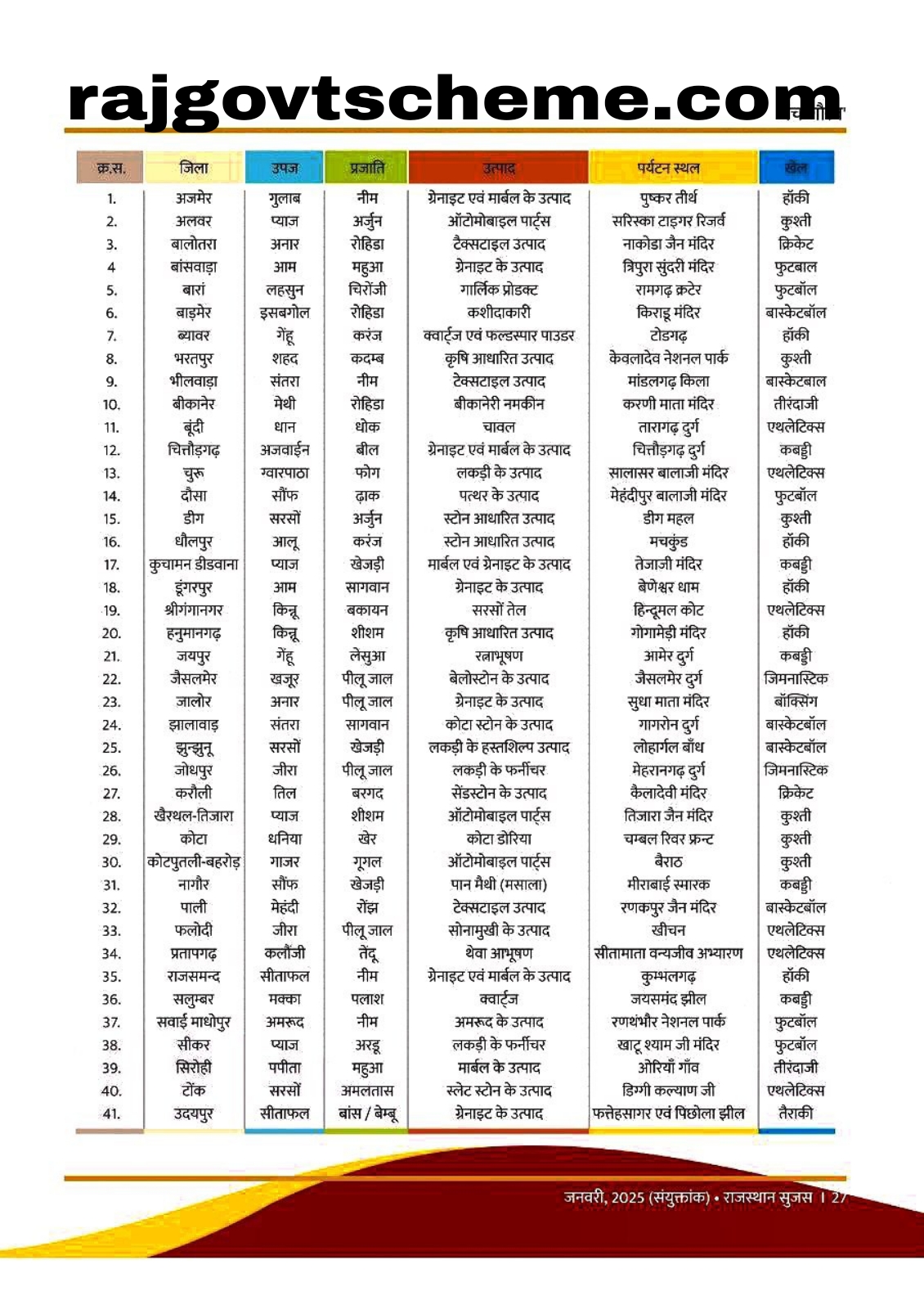 पंचगौरव योजना क्या है? पंचगौरव योजना की पूरी लिस्ट